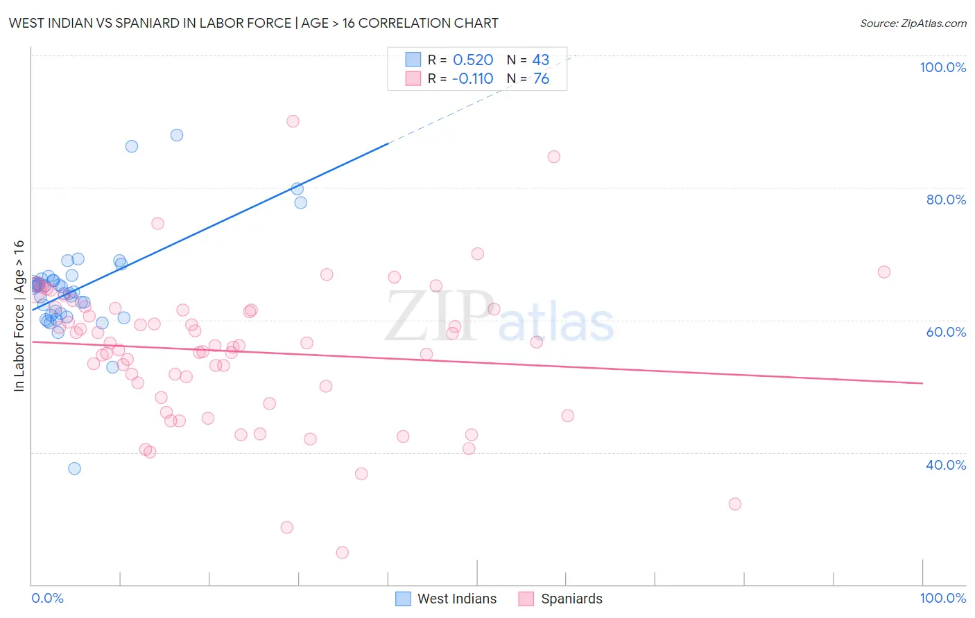 West Indian vs Spaniard In Labor Force | Age > 16