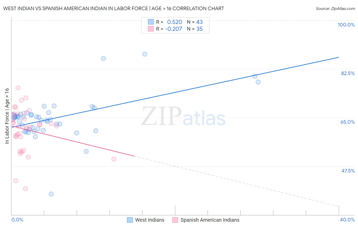 West Indian vs Spanish American Indian In Labor Force | Age > 16