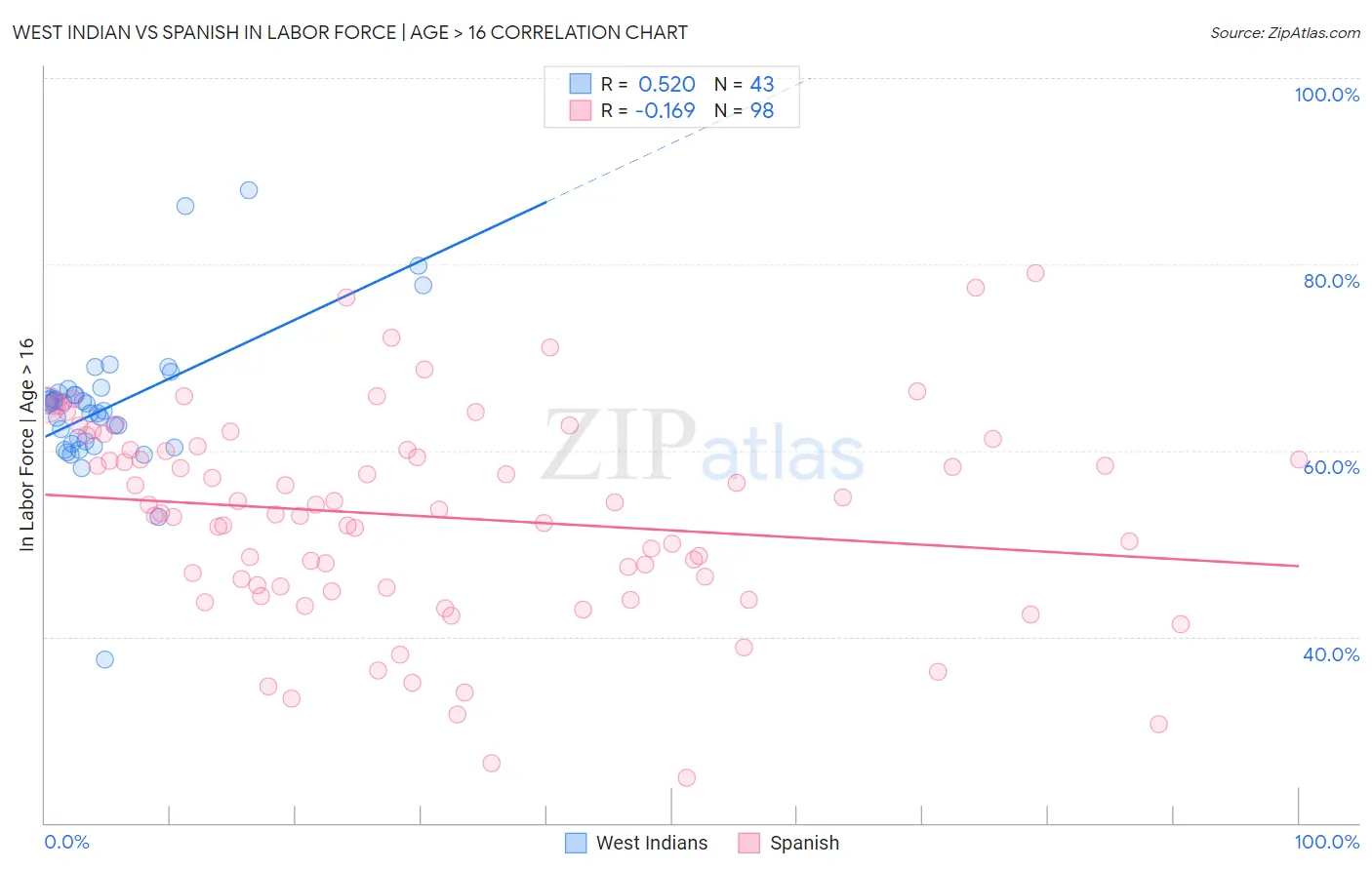 West Indian vs Spanish In Labor Force | Age > 16