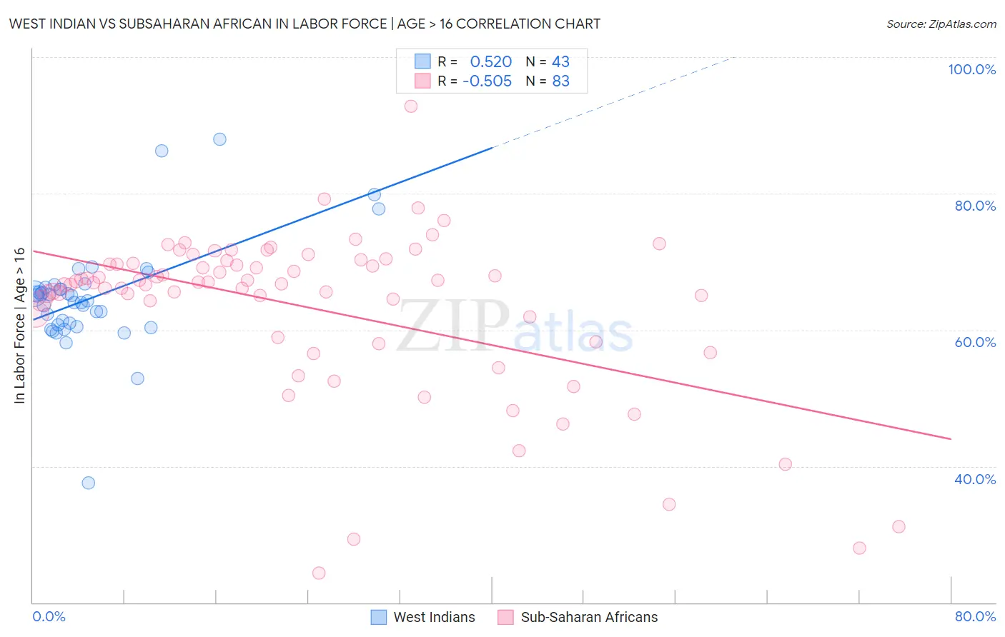 West Indian vs Subsaharan African In Labor Force | Age > 16