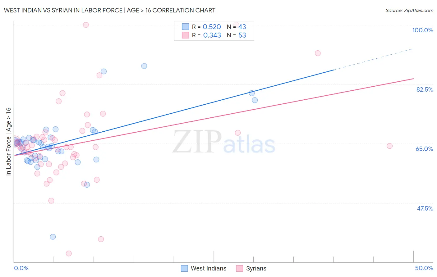 West Indian vs Syrian In Labor Force | Age > 16