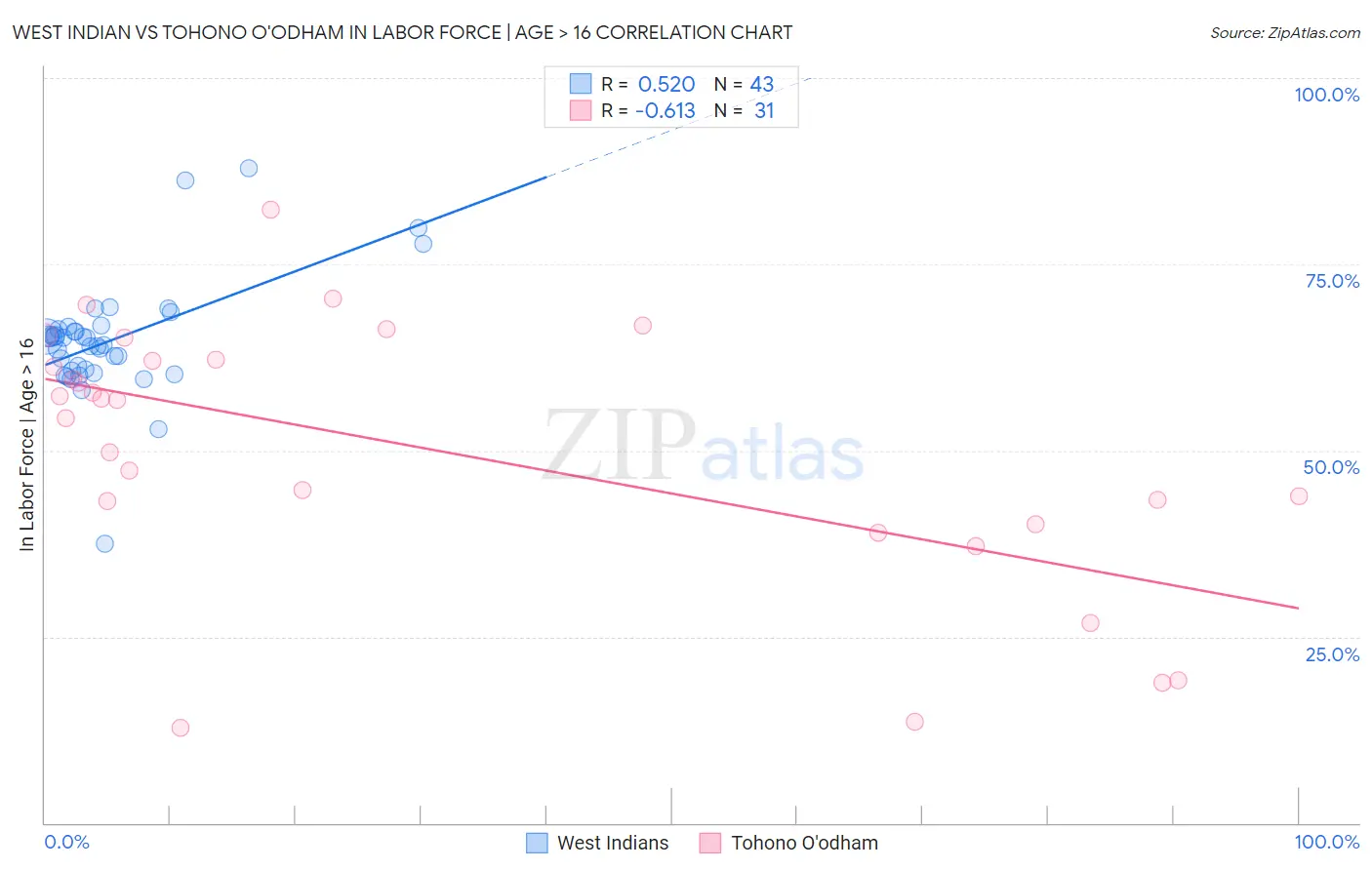West Indian vs Tohono O'odham In Labor Force | Age > 16
