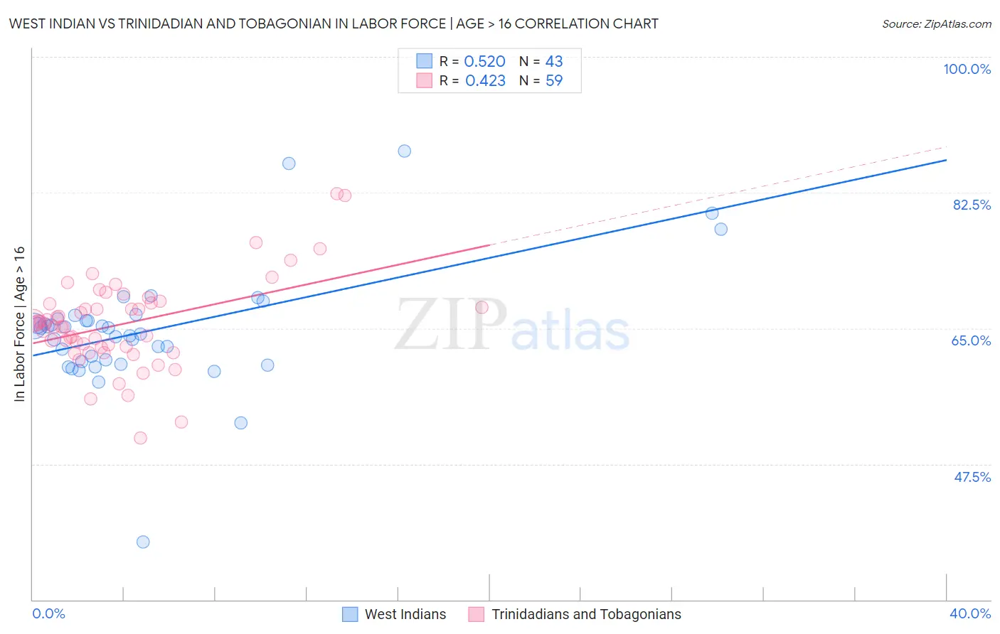 West Indian vs Trinidadian and Tobagonian In Labor Force | Age > 16