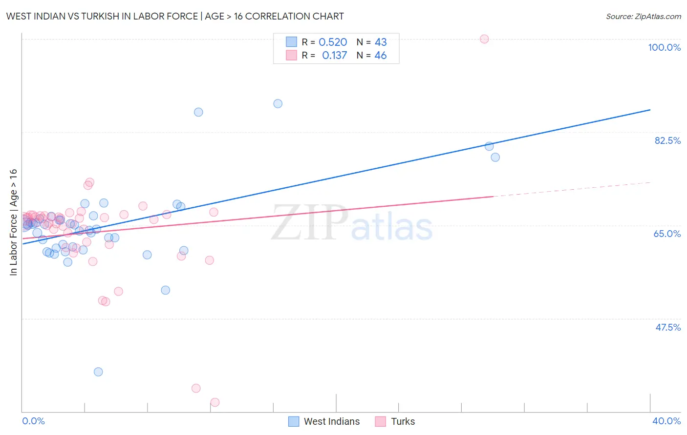 West Indian vs Turkish In Labor Force | Age > 16