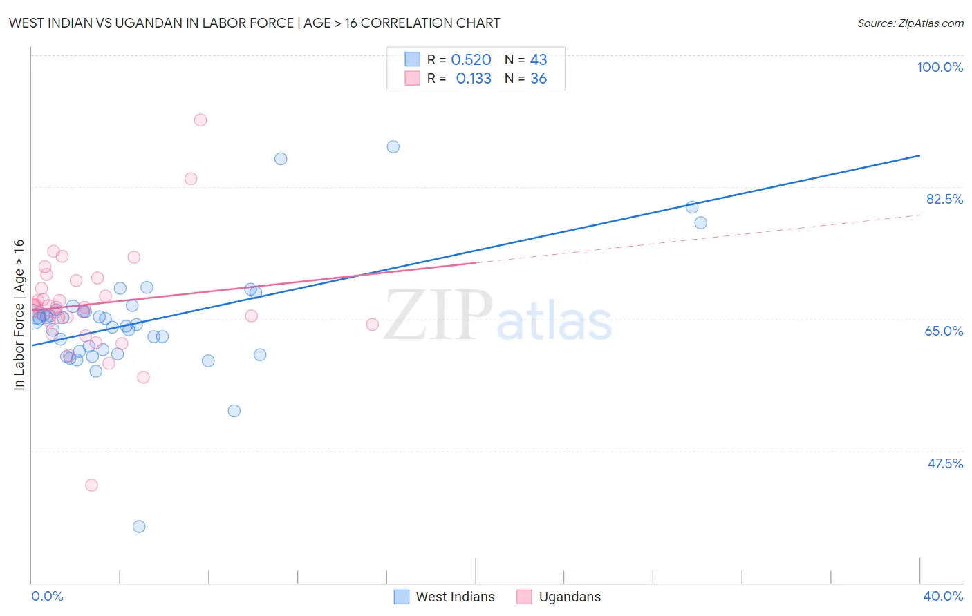 West Indian vs Ugandan In Labor Force | Age > 16