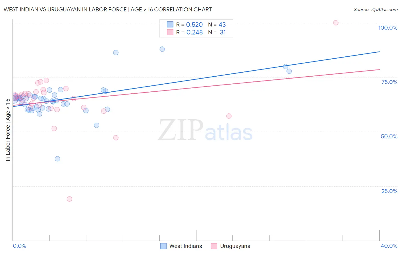 West Indian vs Uruguayan In Labor Force | Age > 16