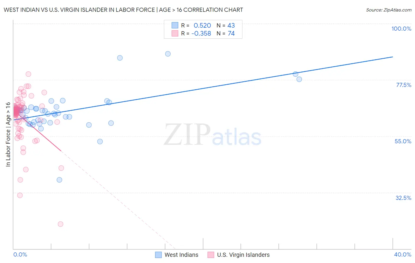 West Indian vs U.S. Virgin Islander In Labor Force | Age > 16