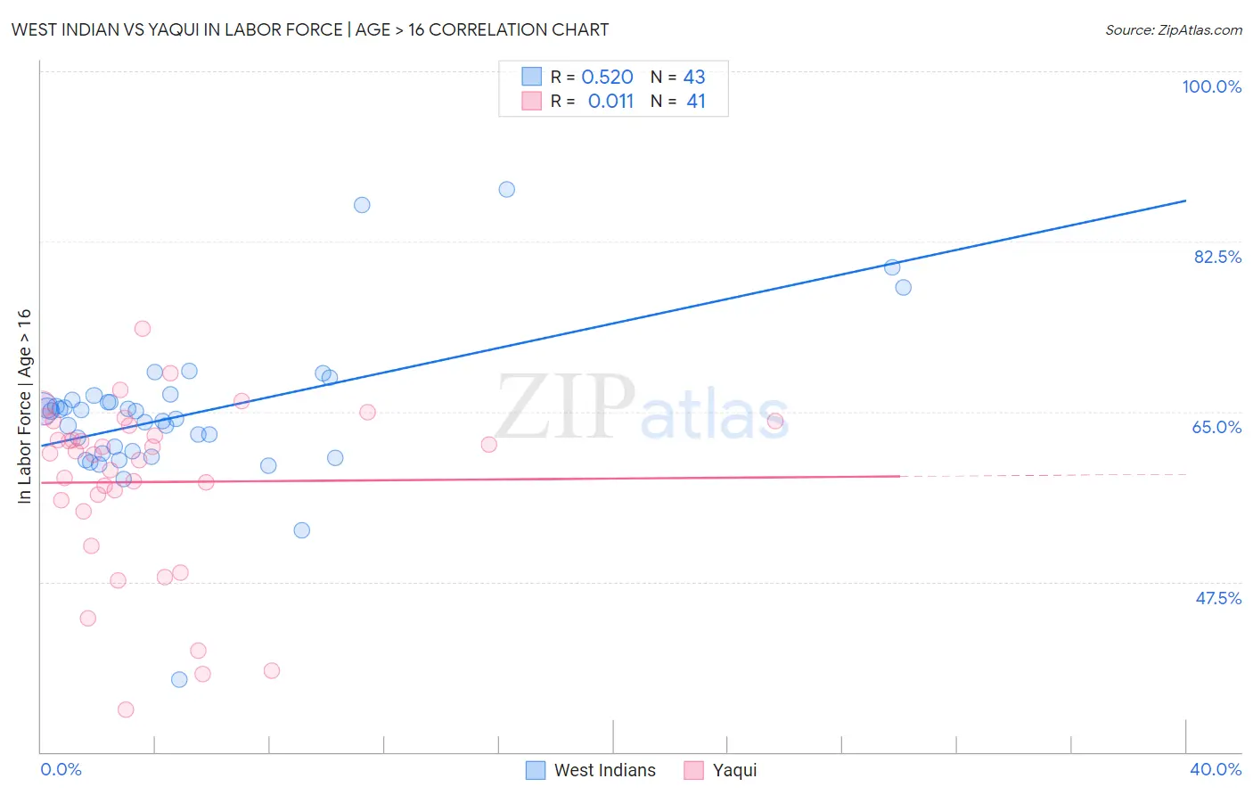 West Indian vs Yaqui In Labor Force | Age > 16