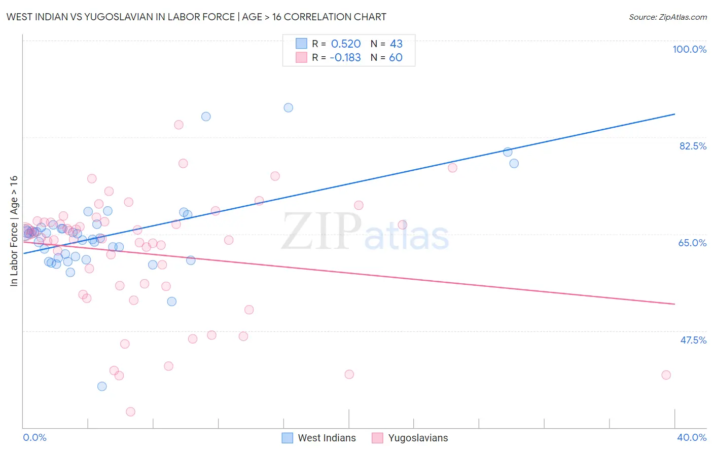 West Indian vs Yugoslavian In Labor Force | Age > 16