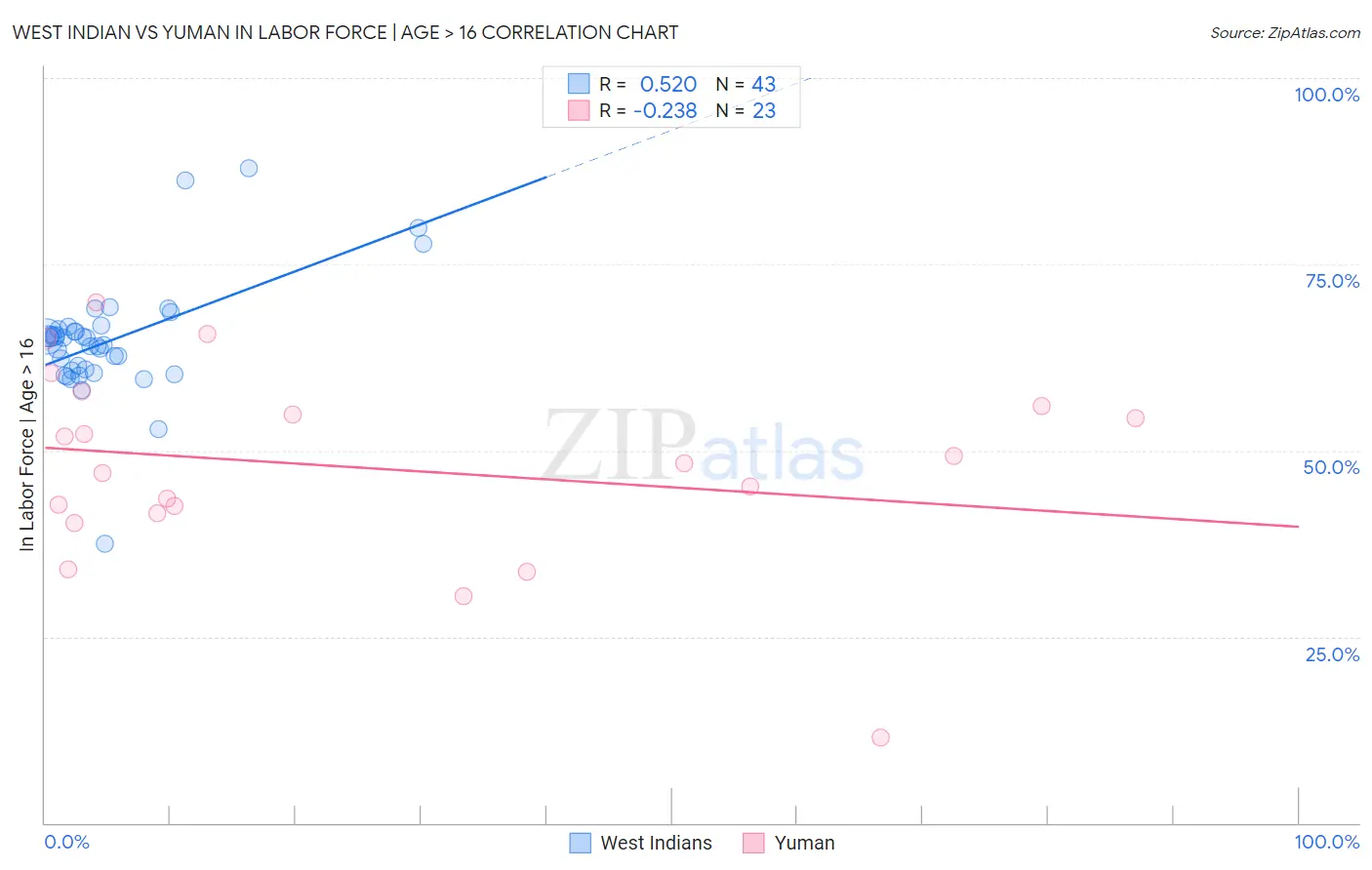 West Indian vs Yuman In Labor Force | Age > 16