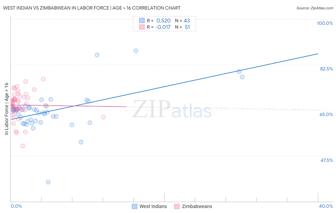 West Indian vs Zimbabwean In Labor Force | Age > 16