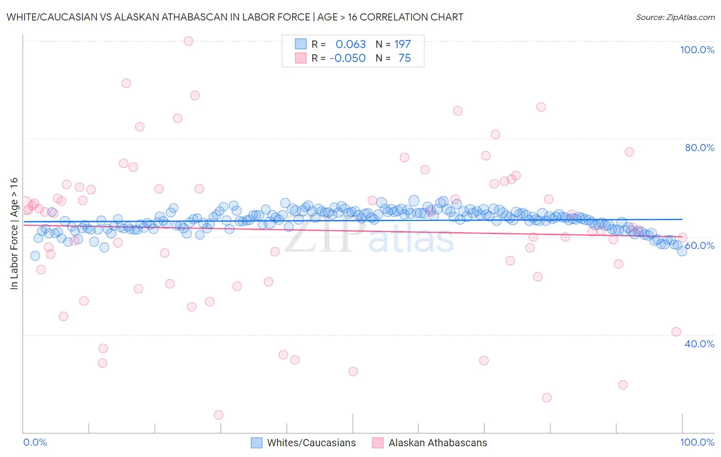 White/Caucasian vs Alaskan Athabascan In Labor Force | Age > 16