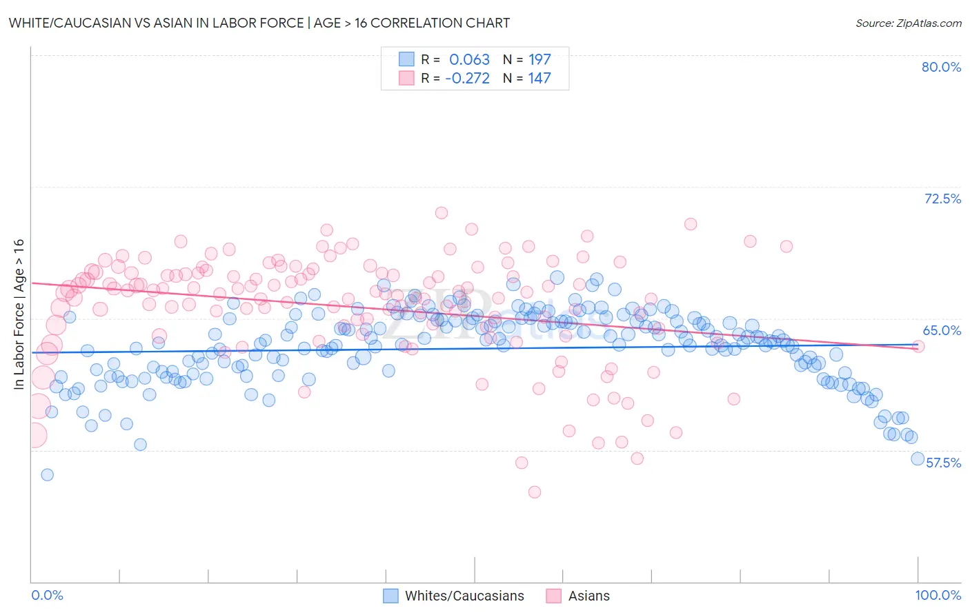 White/Caucasian vs Asian In Labor Force | Age > 16