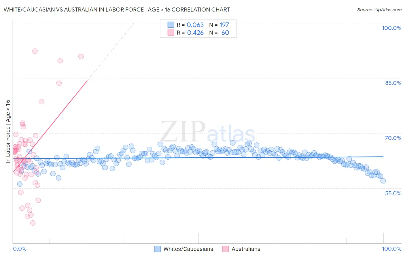 White/Caucasian vs Australian In Labor Force | Age > 16