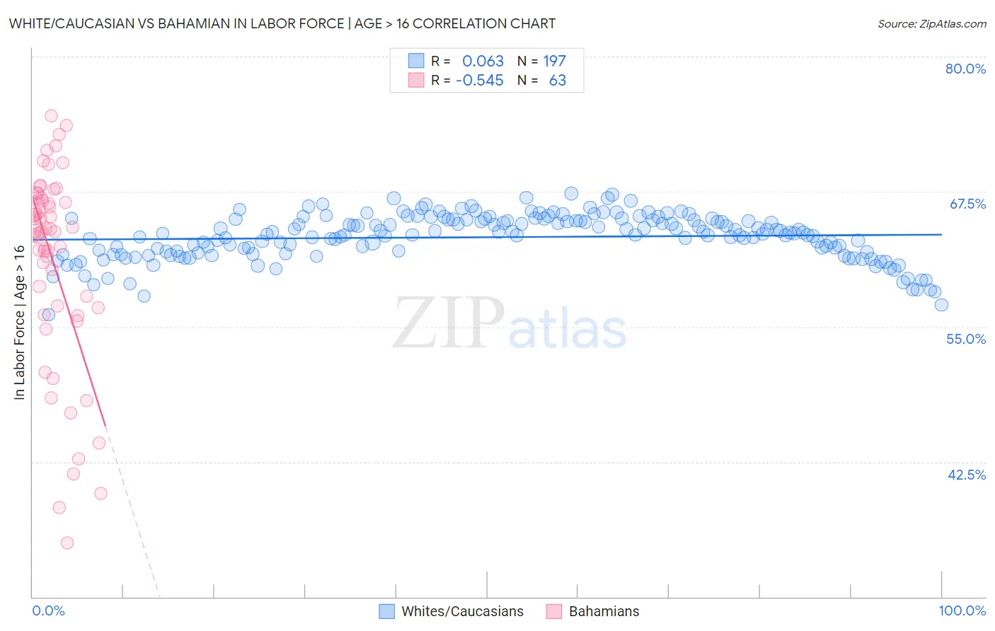 White/Caucasian vs Bahamian In Labor Force | Age > 16