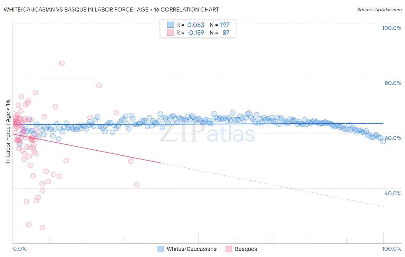 White/Caucasian vs Basque In Labor Force | Age > 16