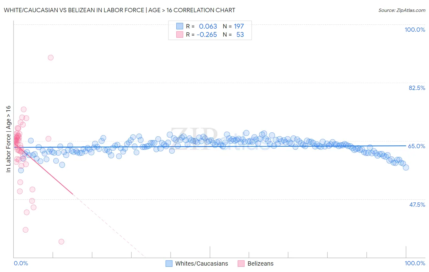 White/Caucasian vs Belizean In Labor Force | Age > 16