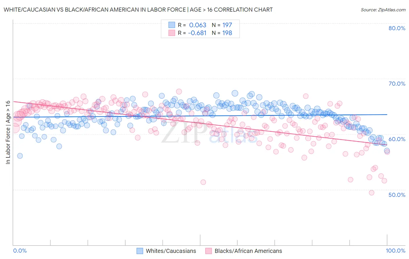 White/Caucasian vs Black/African American In Labor Force | Age > 16