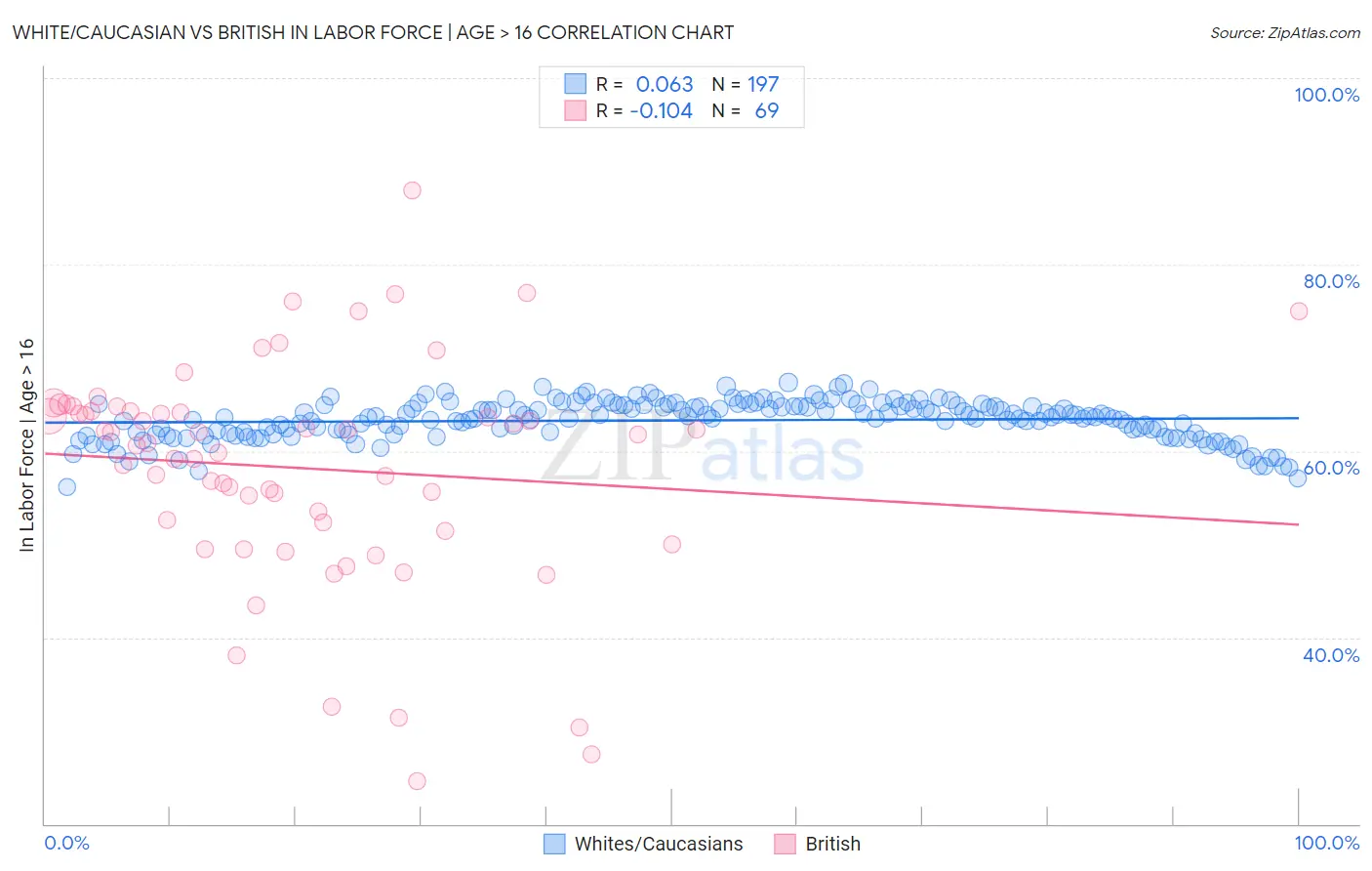 White/Caucasian vs British In Labor Force | Age > 16