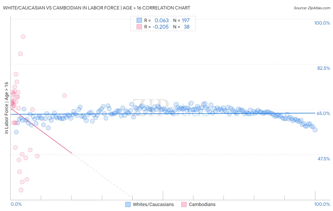 White/Caucasian vs Cambodian In Labor Force | Age > 16