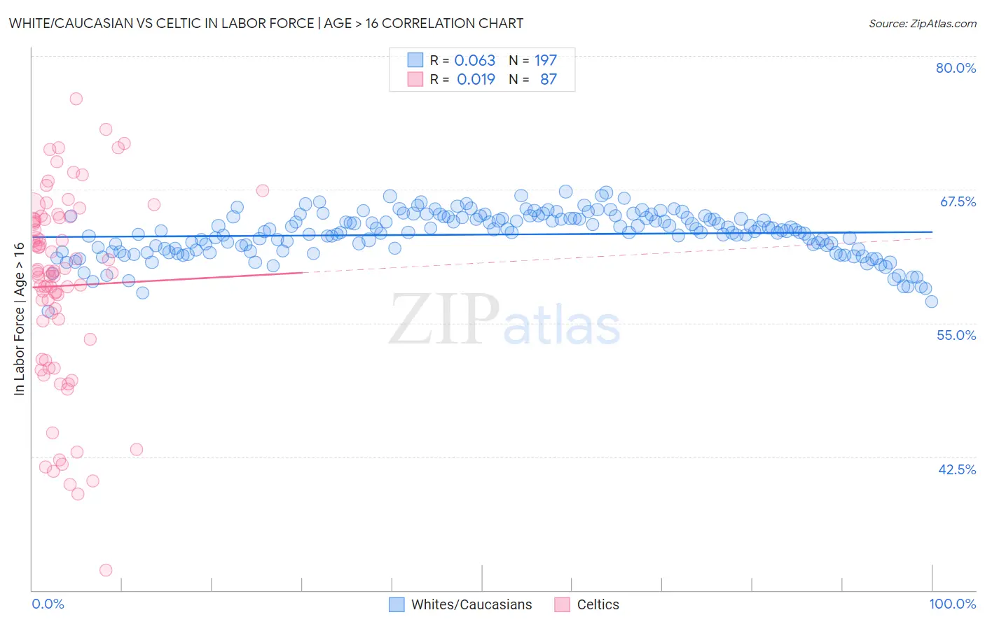 White/Caucasian vs Celtic In Labor Force | Age > 16