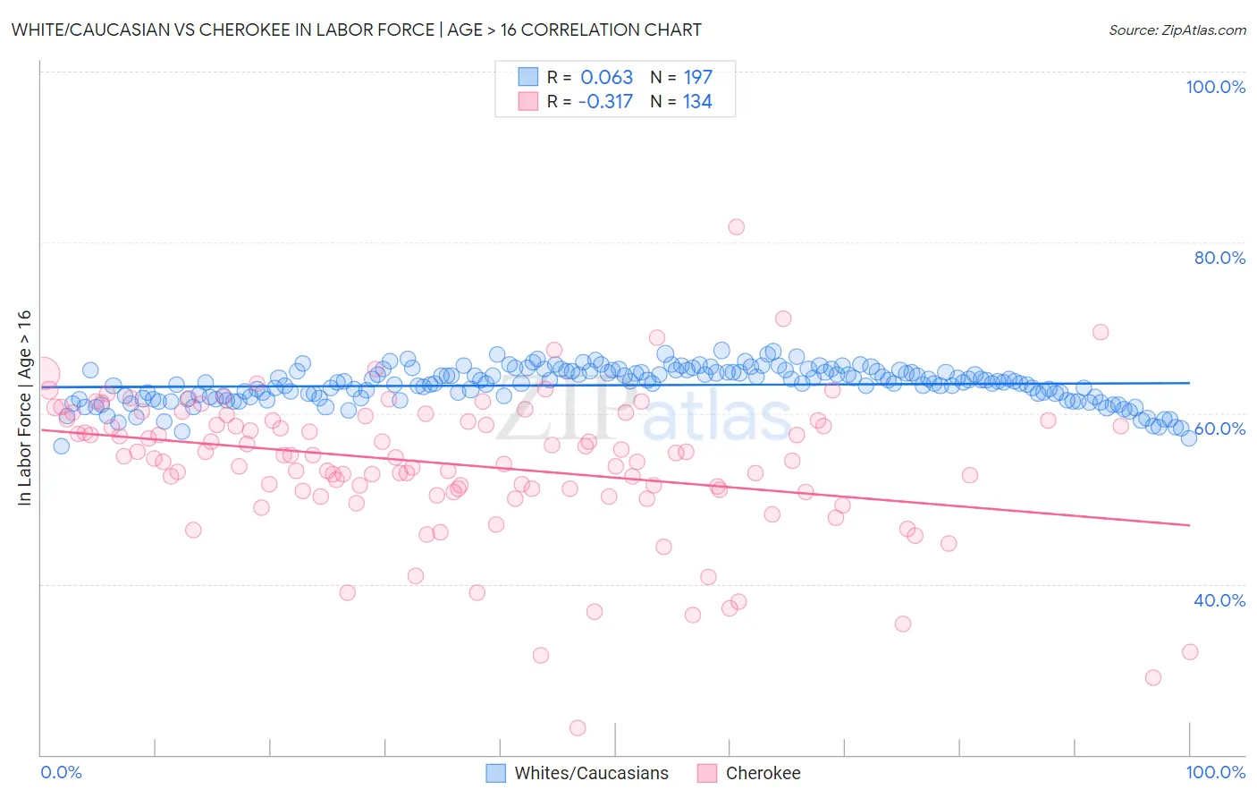 White/Caucasian vs Cherokee In Labor Force | Age > 16