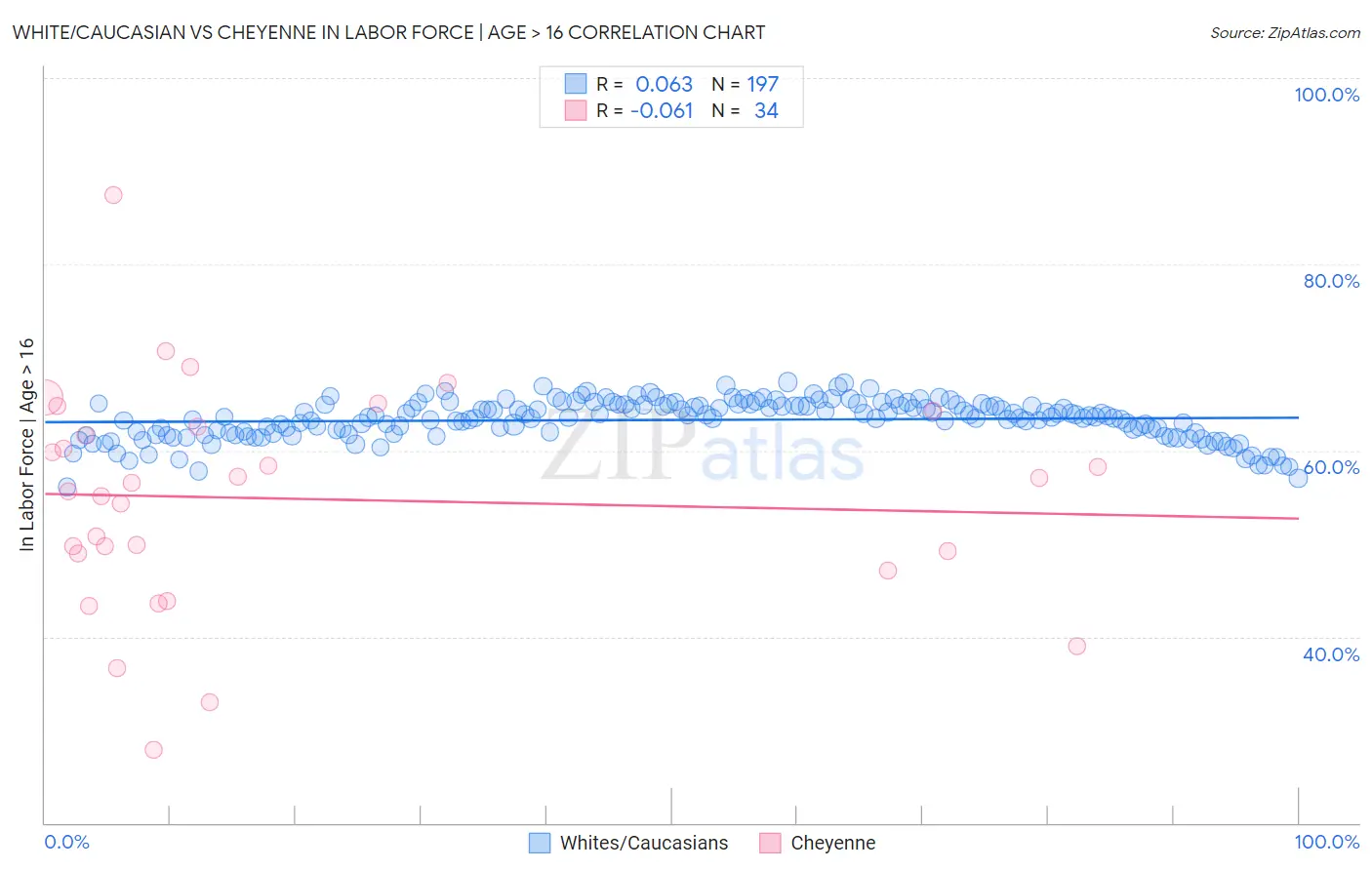 White/Caucasian vs Cheyenne In Labor Force | Age > 16