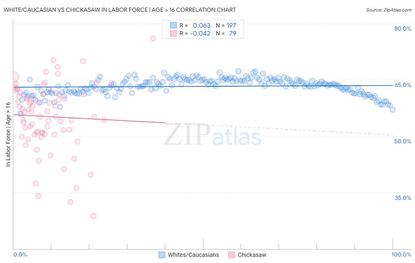 White/Caucasian vs Chickasaw In Labor Force | Age > 16