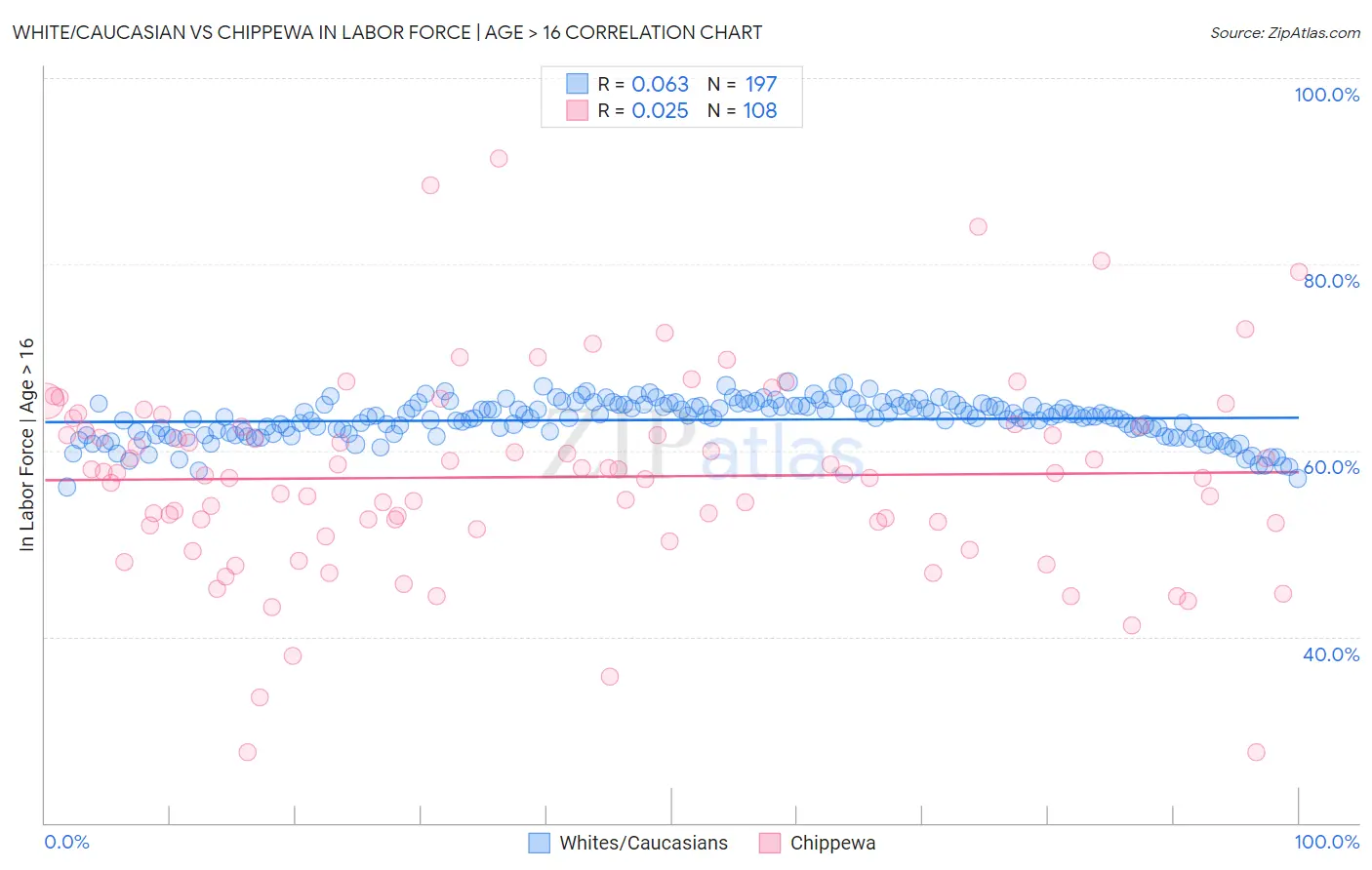 White/Caucasian vs Chippewa In Labor Force | Age > 16