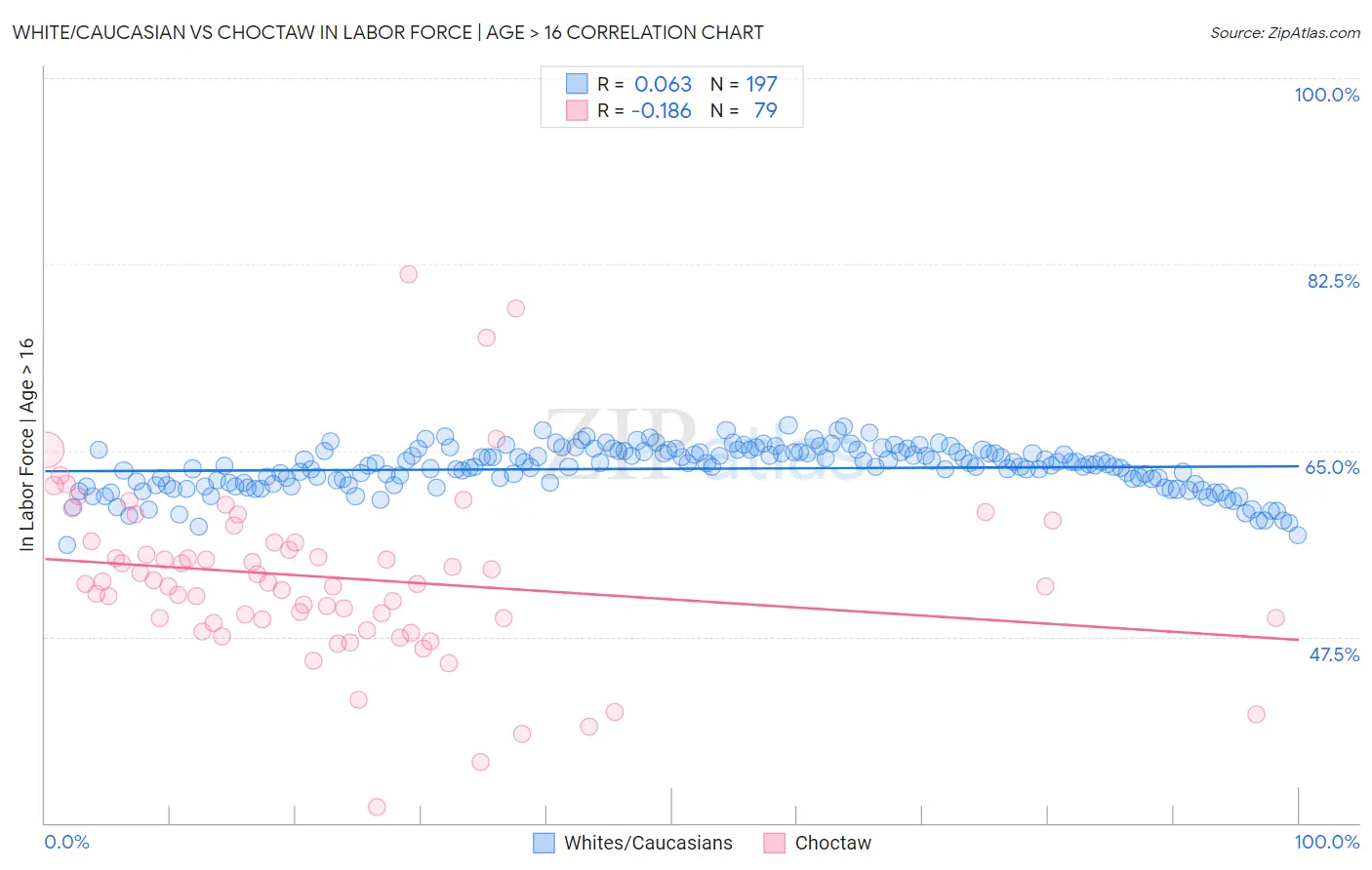 White/Caucasian vs Choctaw In Labor Force | Age > 16