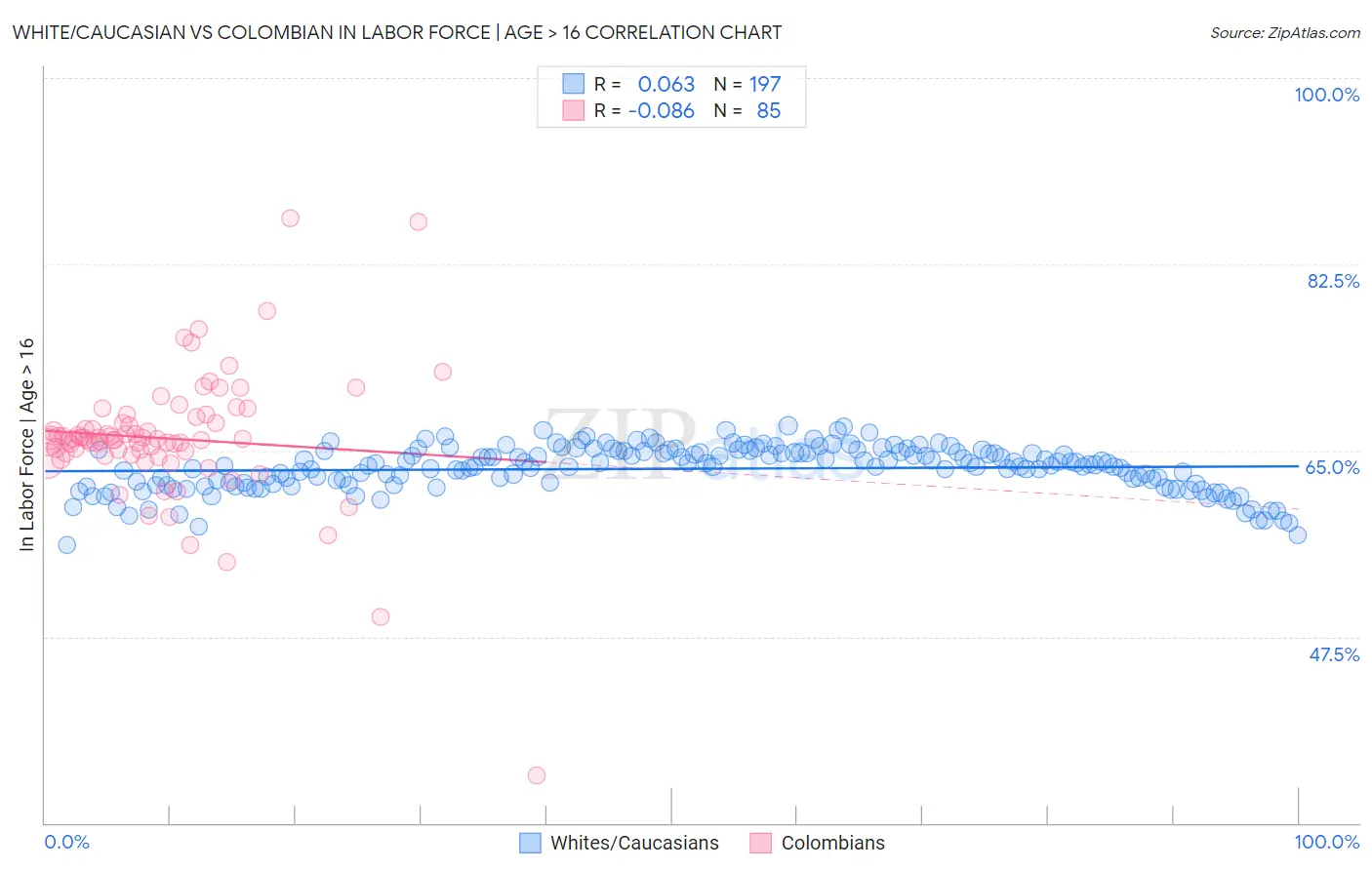White/Caucasian vs Colombian In Labor Force | Age > 16
