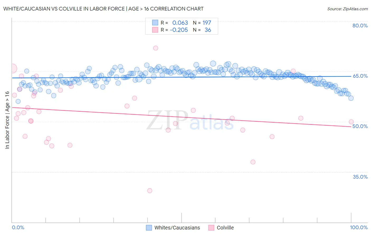 White/Caucasian vs Colville In Labor Force | Age > 16