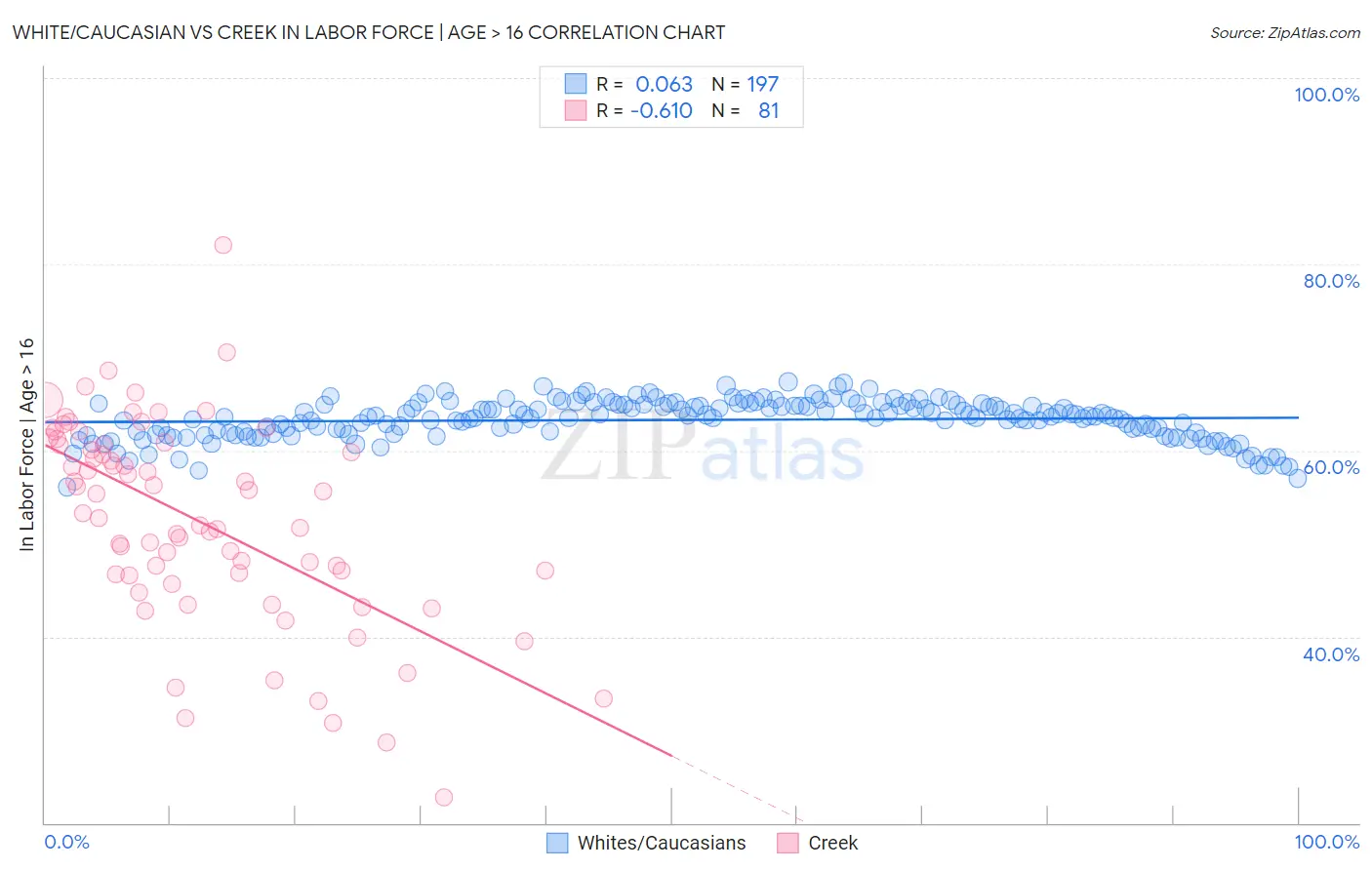 White/Caucasian vs Creek In Labor Force | Age > 16