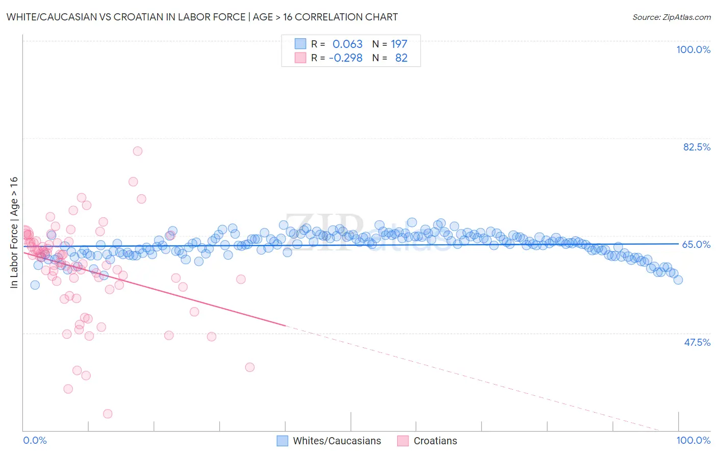 White/Caucasian vs Croatian In Labor Force | Age > 16