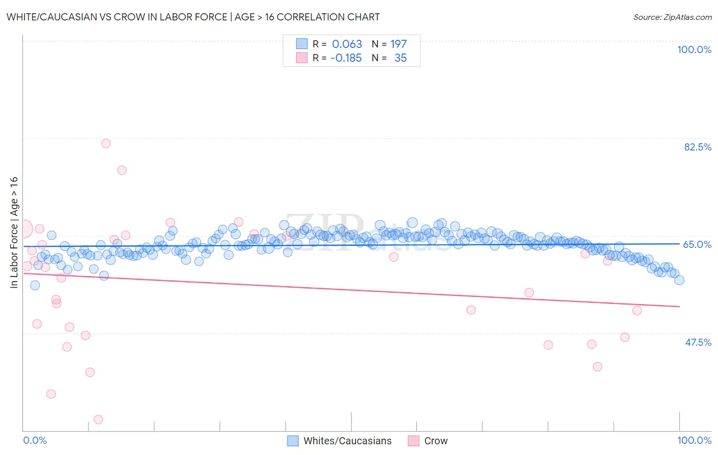 White/Caucasian vs Crow In Labor Force | Age > 16