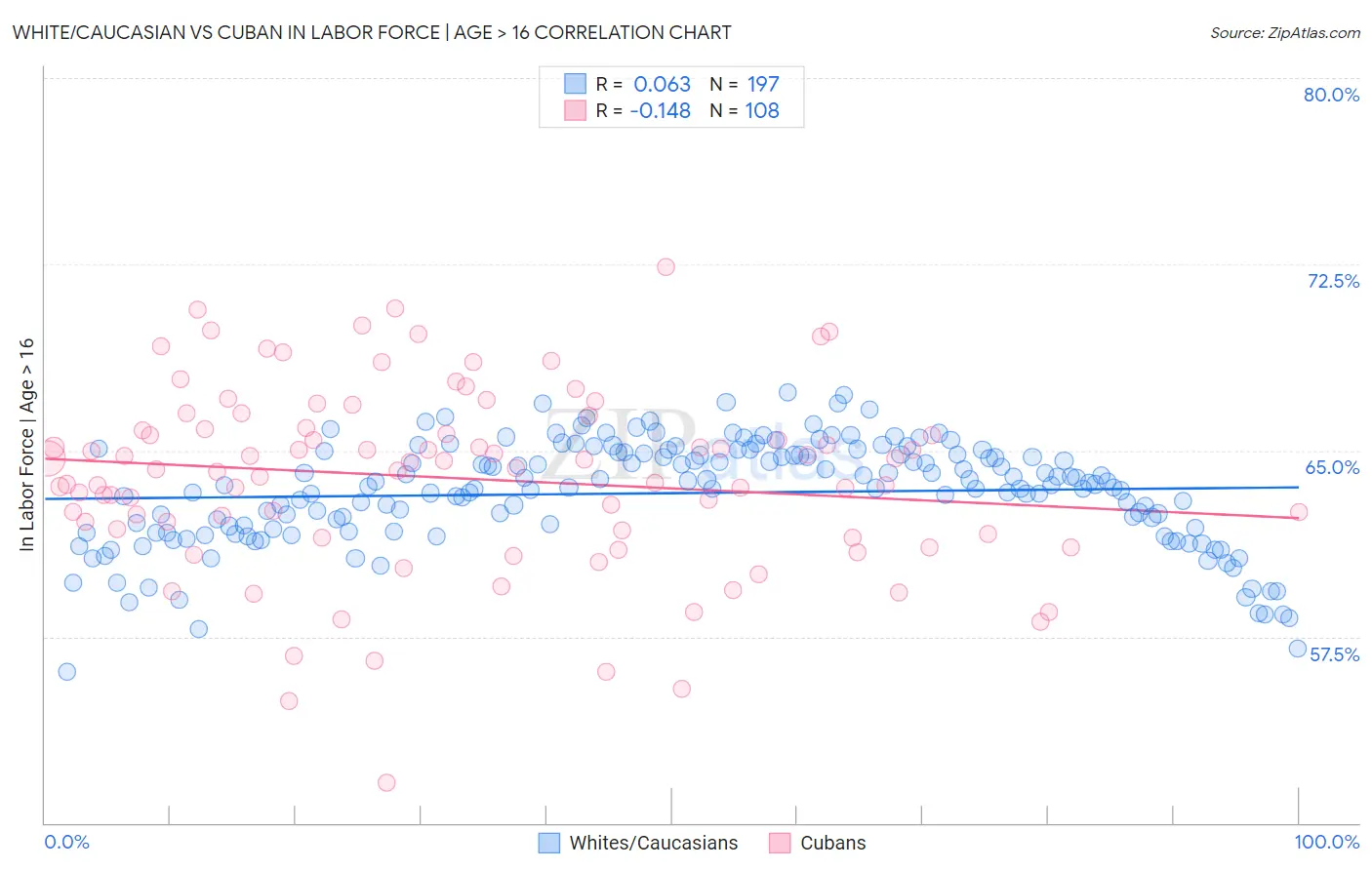 White/Caucasian vs Cuban In Labor Force | Age > 16