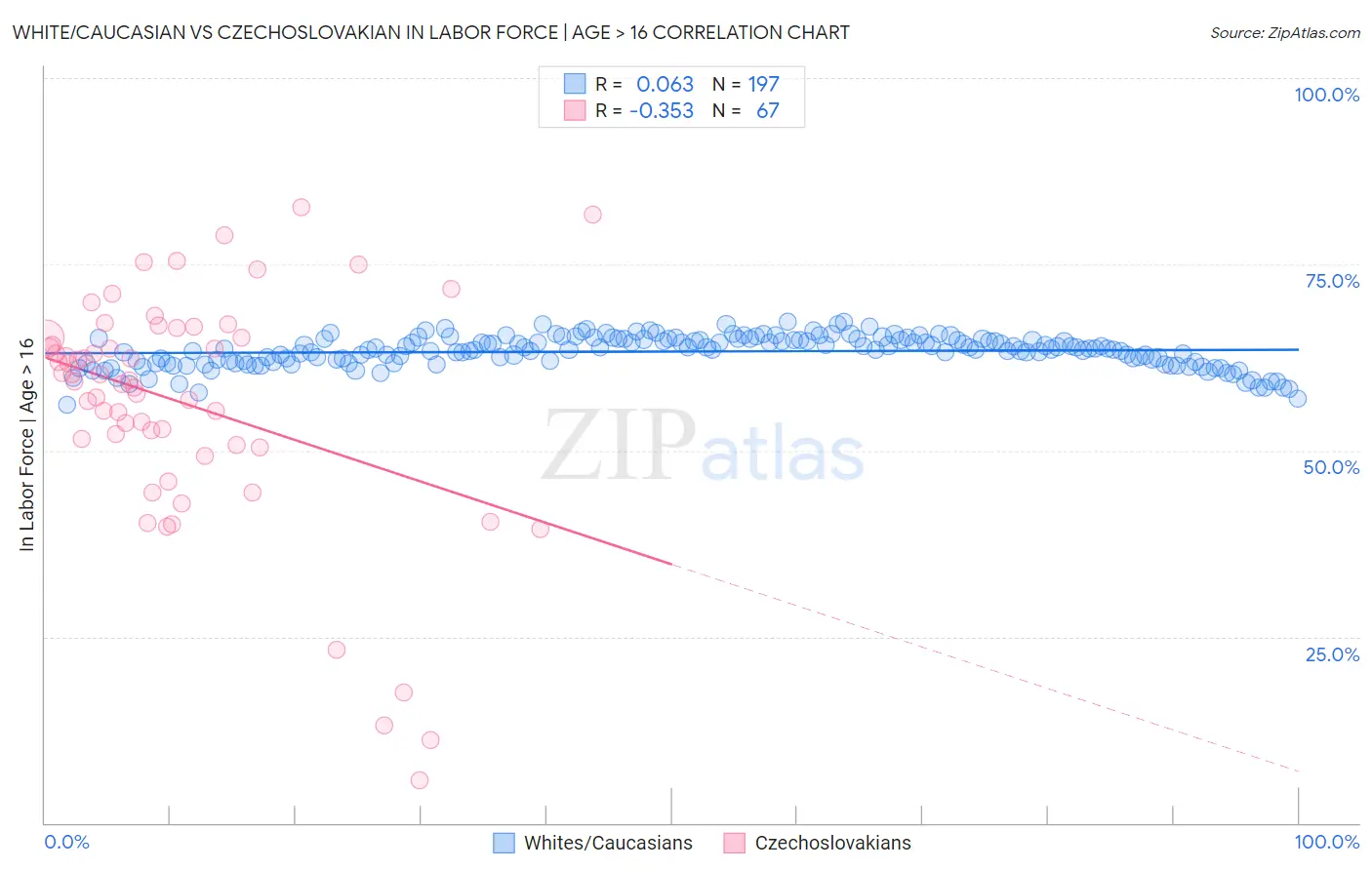 White/Caucasian vs Czechoslovakian In Labor Force | Age > 16