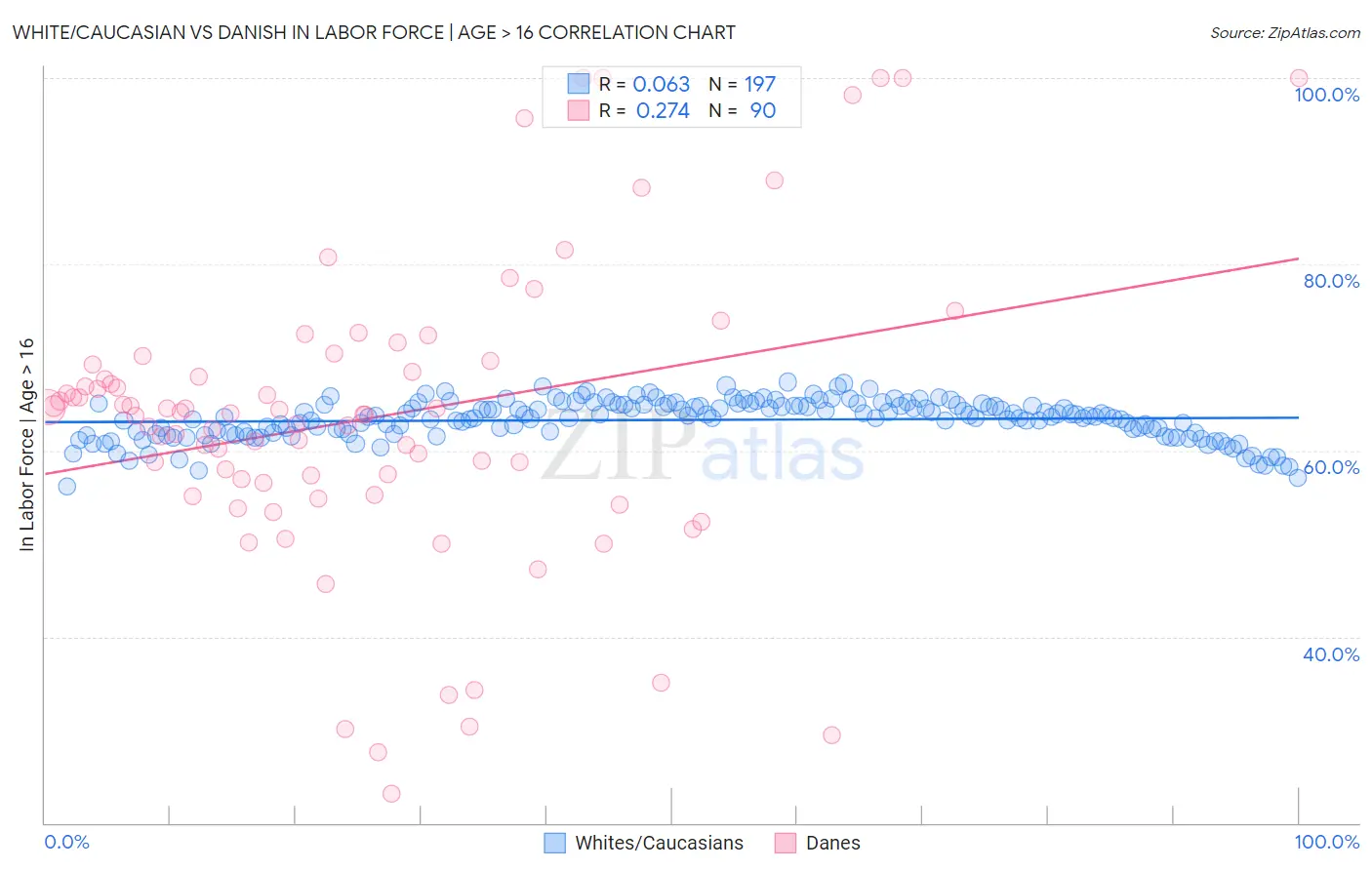 White/Caucasian vs Danish In Labor Force | Age > 16