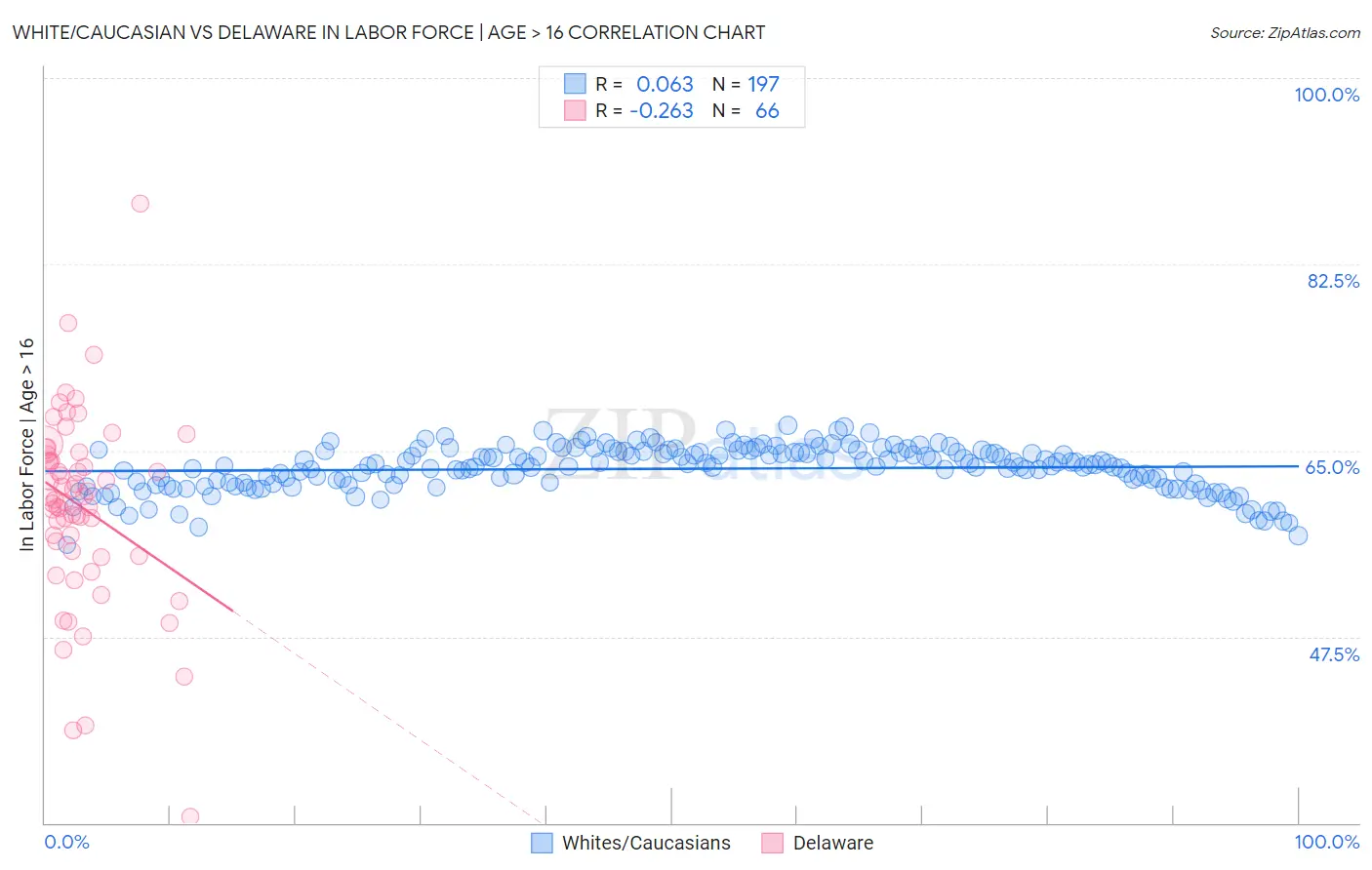 White/Caucasian vs Delaware In Labor Force | Age > 16