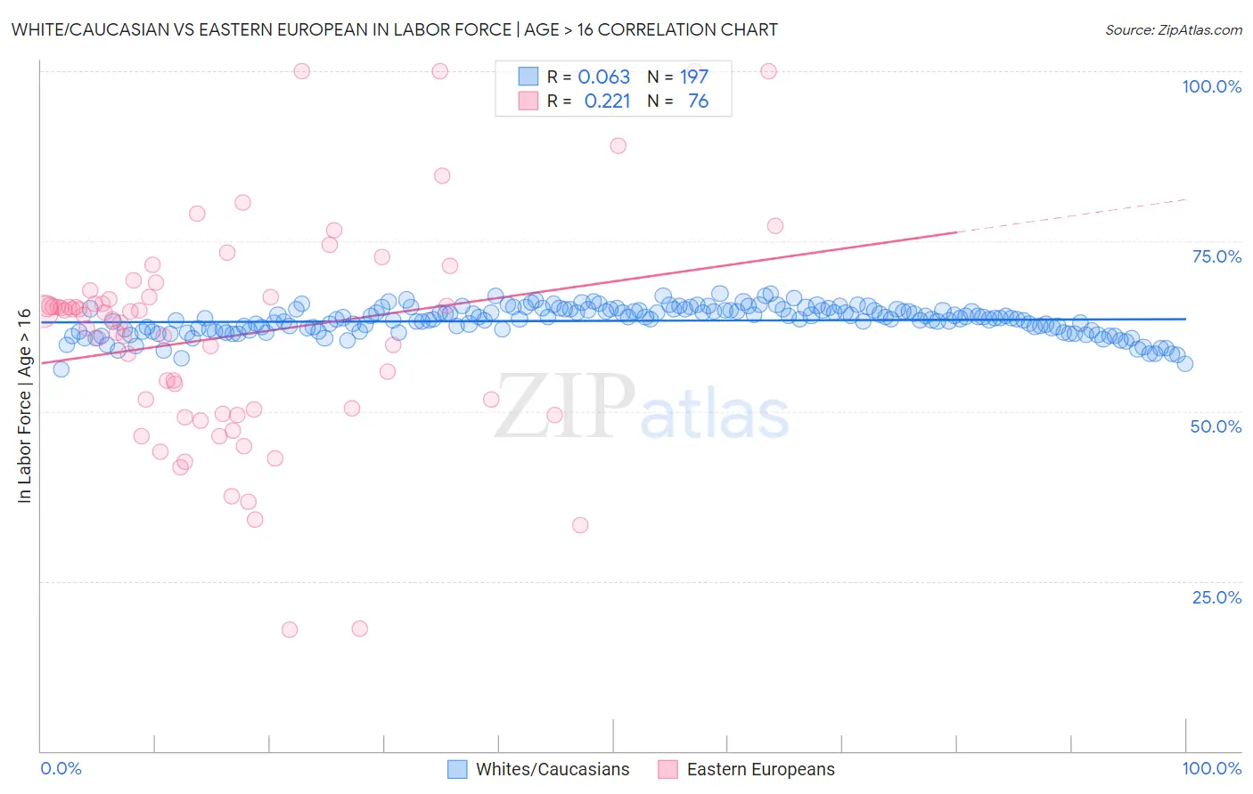 White/Caucasian vs Eastern European In Labor Force | Age > 16