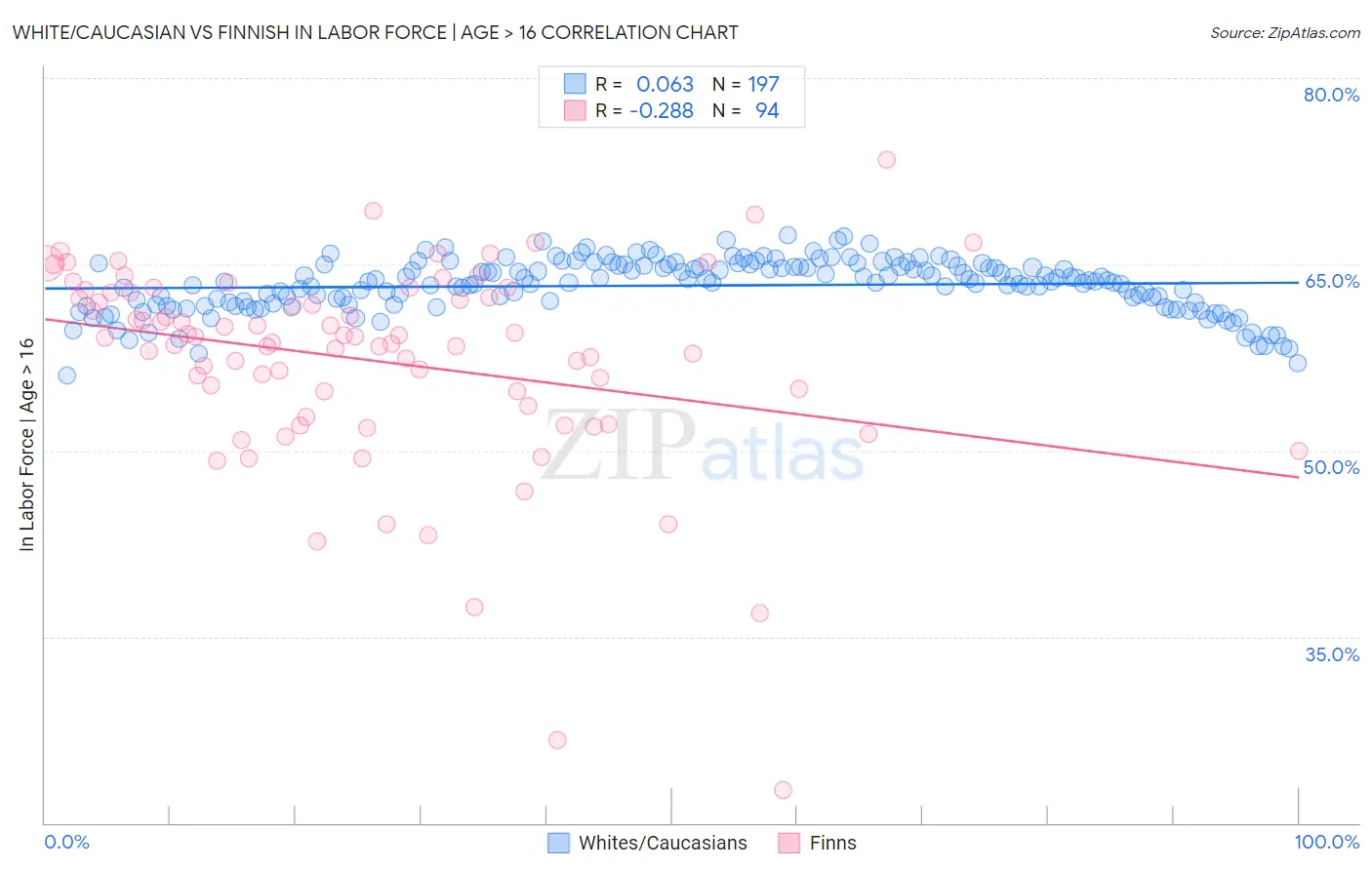 White/Caucasian vs Finnish In Labor Force | Age > 16