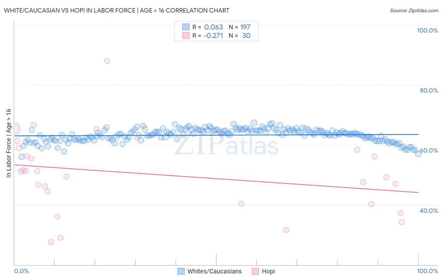 White/Caucasian vs Hopi In Labor Force | Age > 16