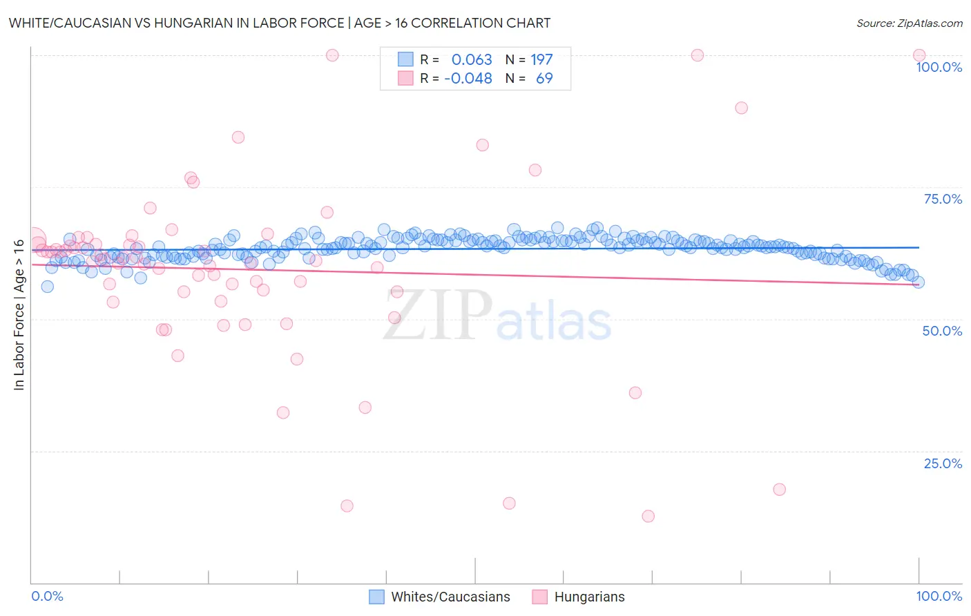 White/Caucasian vs Hungarian In Labor Force | Age > 16