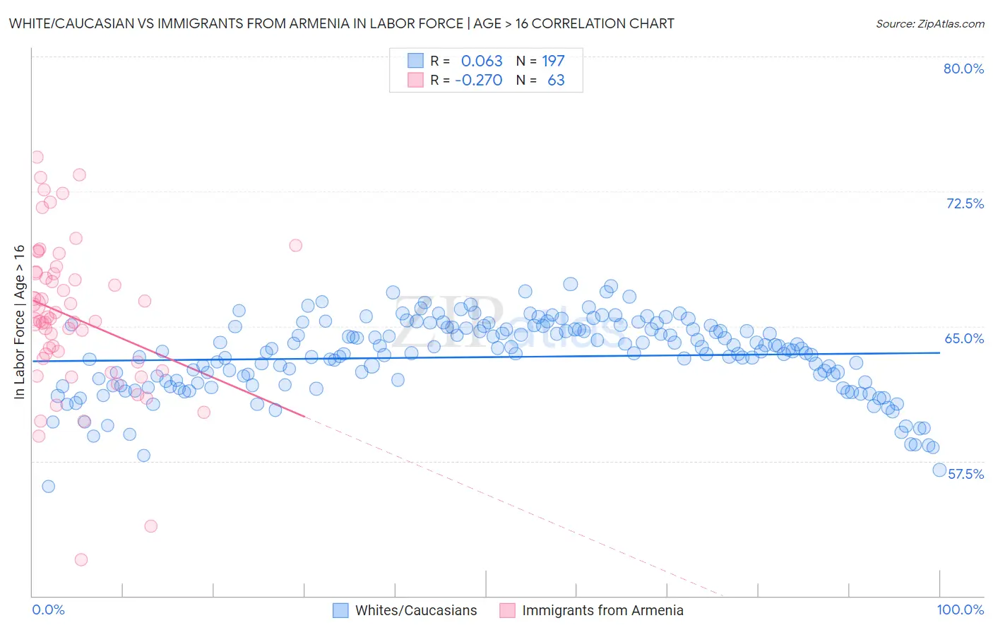 White/Caucasian vs Immigrants from Armenia In Labor Force | Age > 16