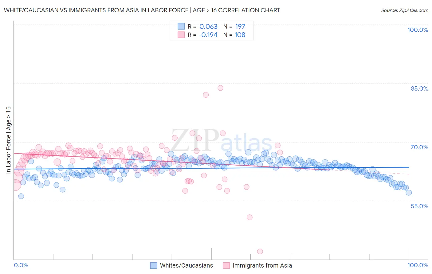 White/Caucasian vs Immigrants from Asia In Labor Force | Age > 16