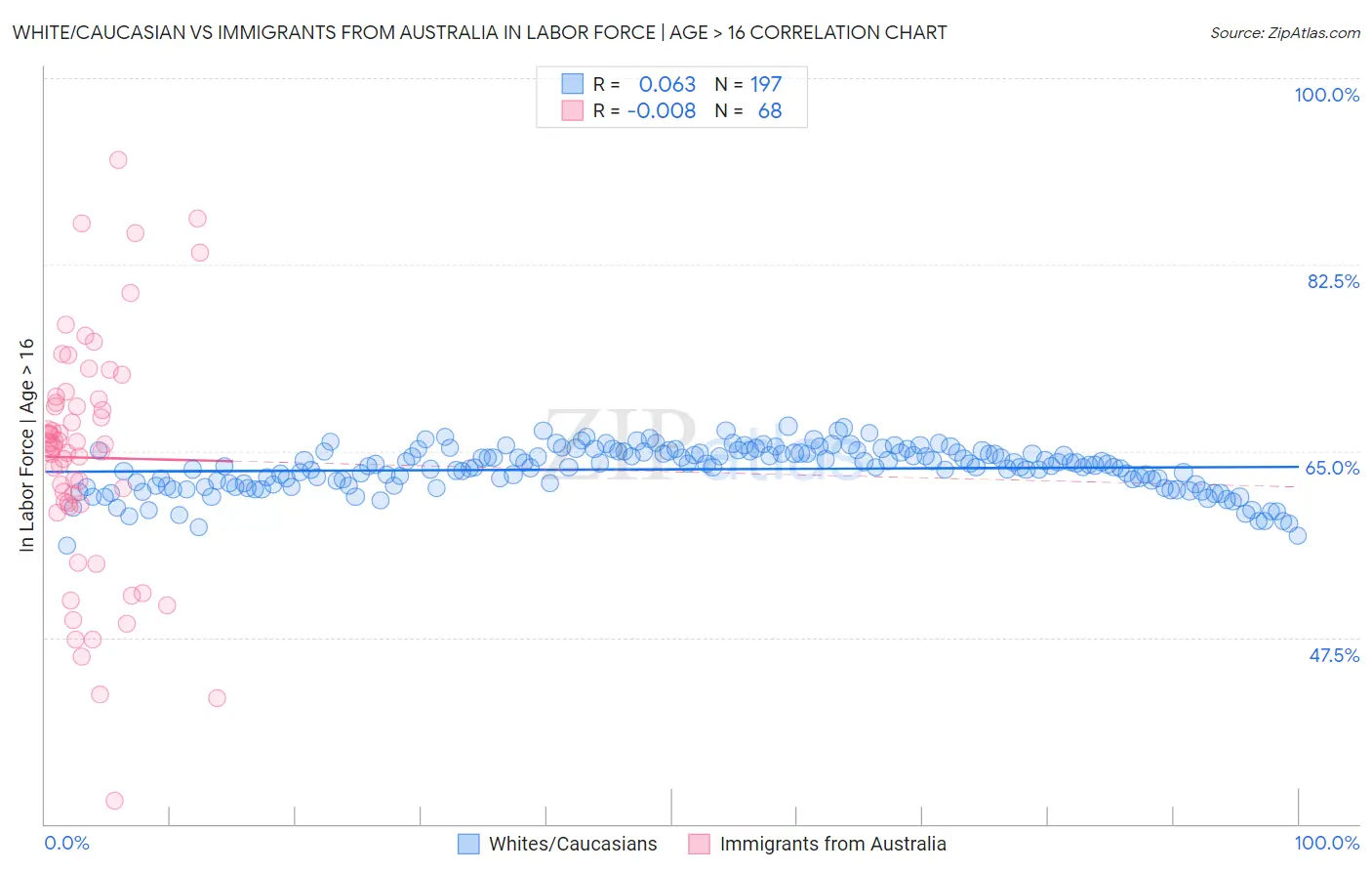 White/Caucasian vs Immigrants from Australia In Labor Force | Age > 16