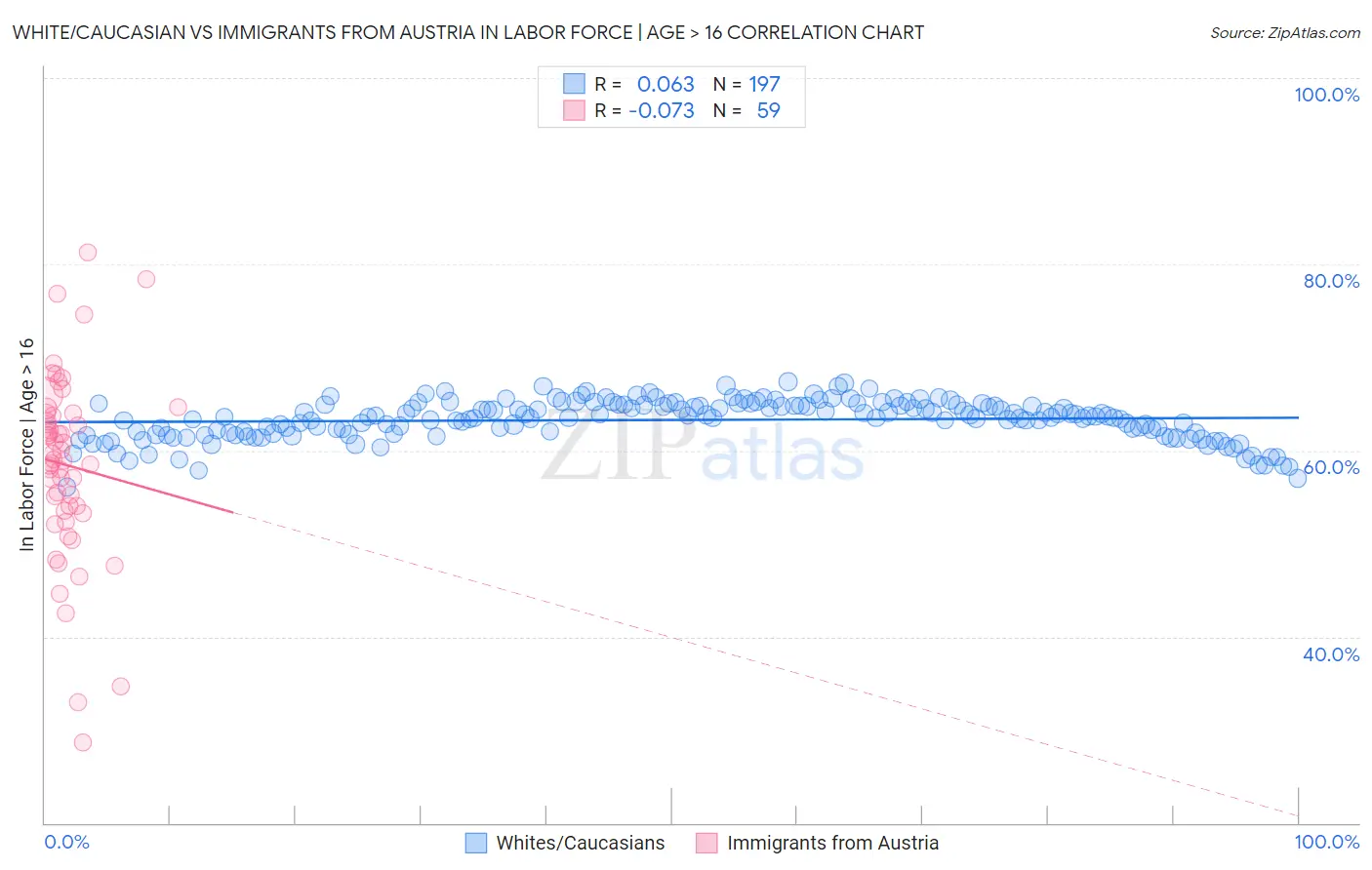 White/Caucasian vs Immigrants from Austria In Labor Force | Age > 16