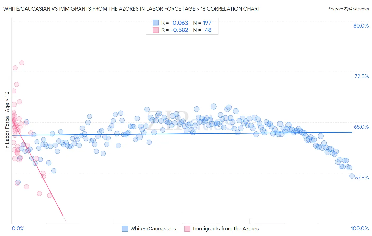 White/Caucasian vs Immigrants from the Azores In Labor Force | Age > 16