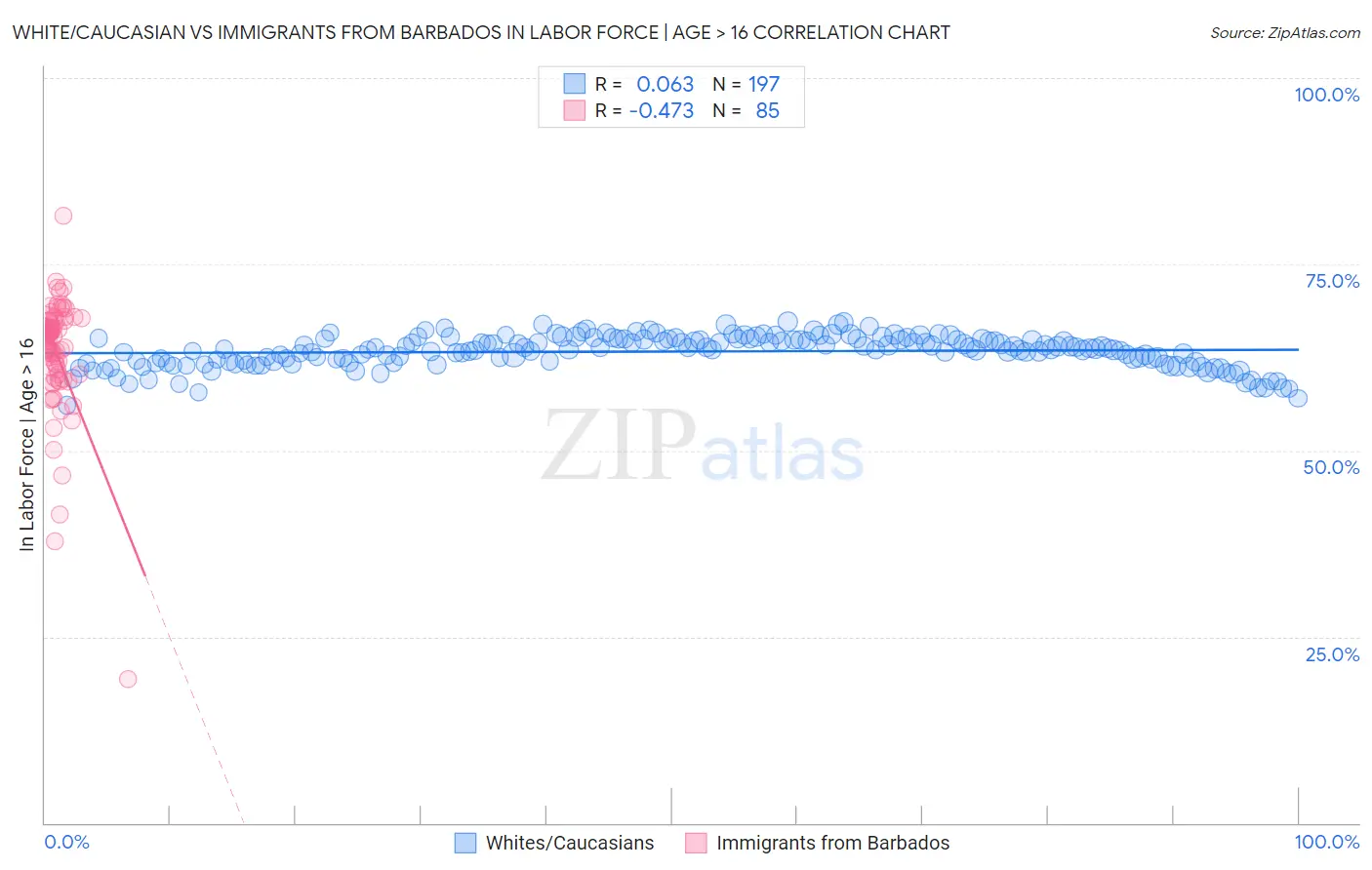 White/Caucasian vs Immigrants from Barbados In Labor Force | Age > 16