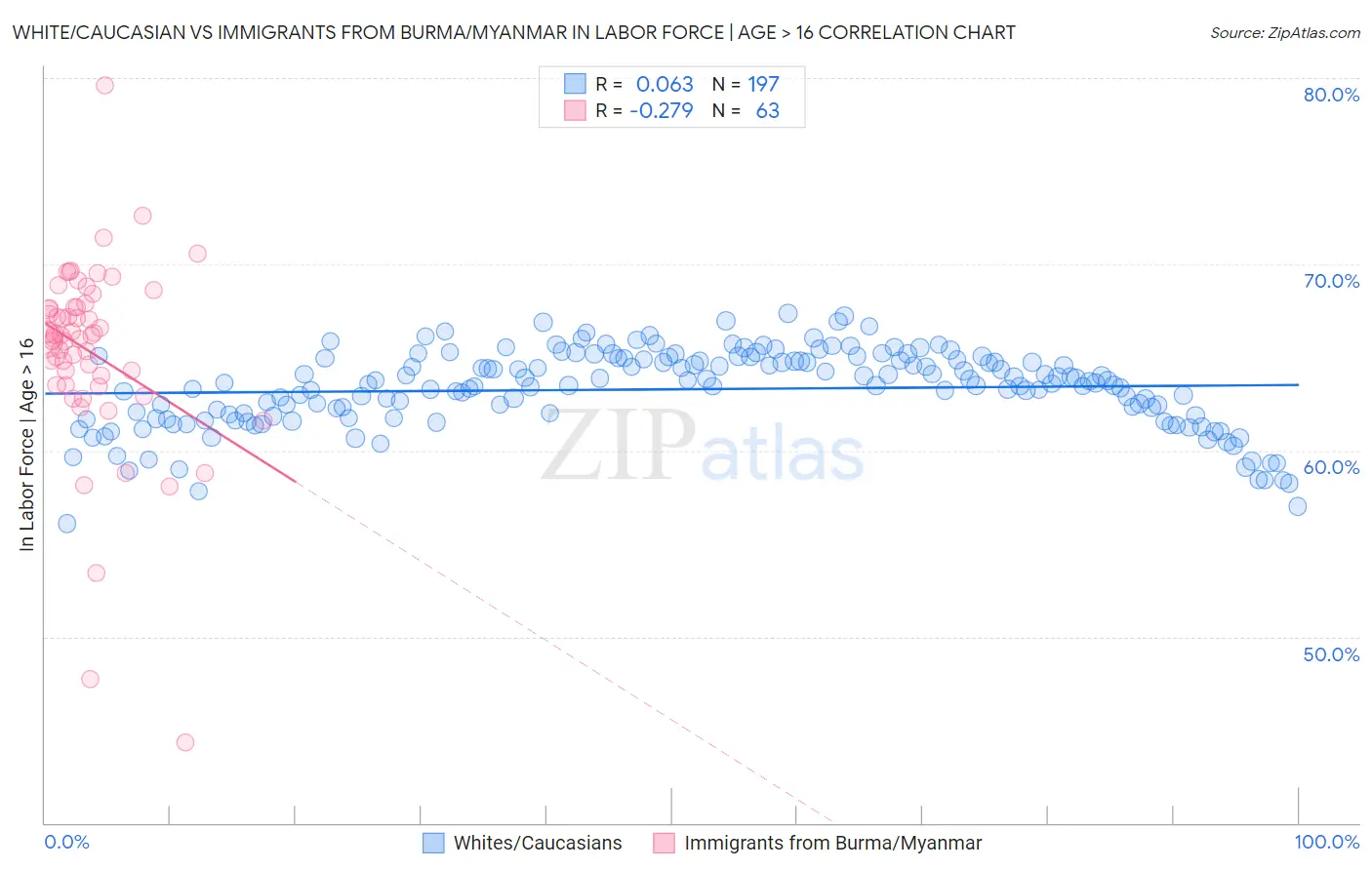 White/Caucasian vs Immigrants from Burma/Myanmar In Labor Force | Age > 16